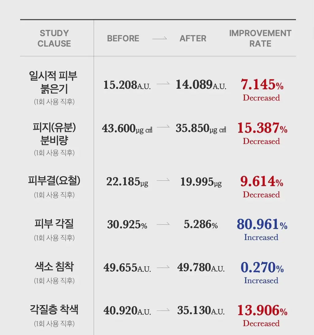 [NEW/바디트러블 케어] 메디큐브 레드 클리어 캡슐 바디로션 230ml 상세페이지 46